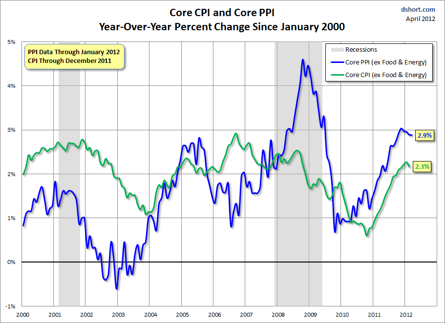 CPI-PPI-Core-Comparison