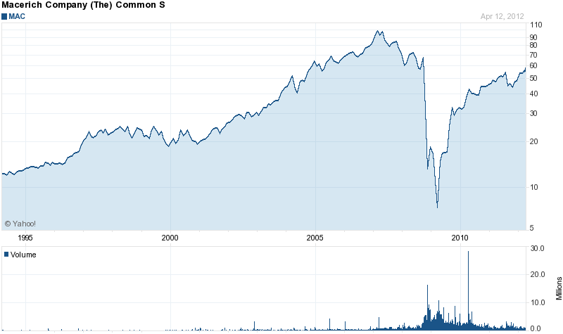 Long-Term Stock History Chart Of Macerich Co