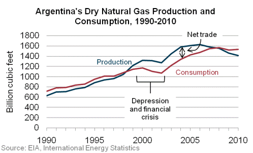 Argentina Dry Natural Gas Production