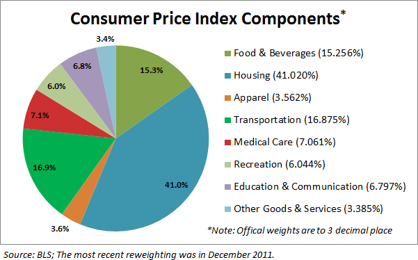 CPI-Categories