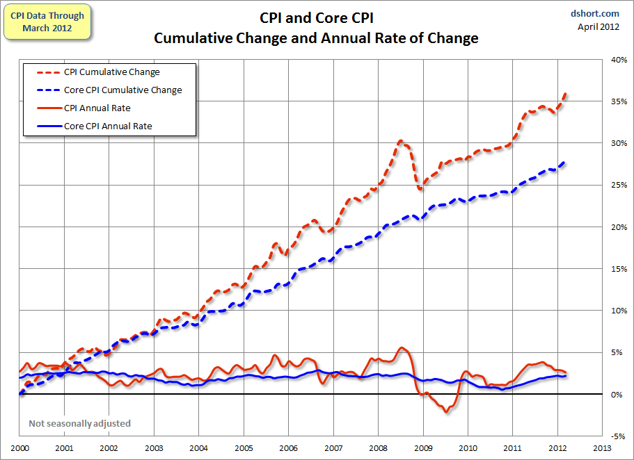 CPI-And-Core-CPI-Since-2000