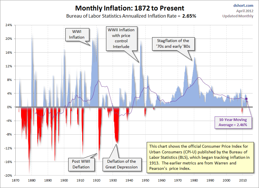 inflation-1872-present