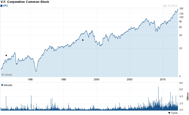 Long-Term Stock History Chart Of V.F. Corporation