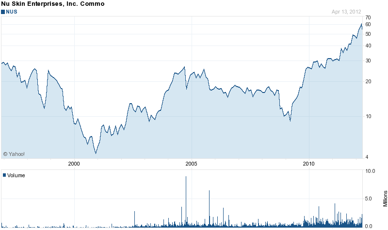 Long-Term Stock History Chart Of Nu Skin Enterprises, Inc