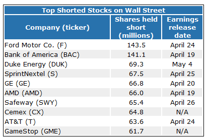 Top Shorted Stock On Wall Street