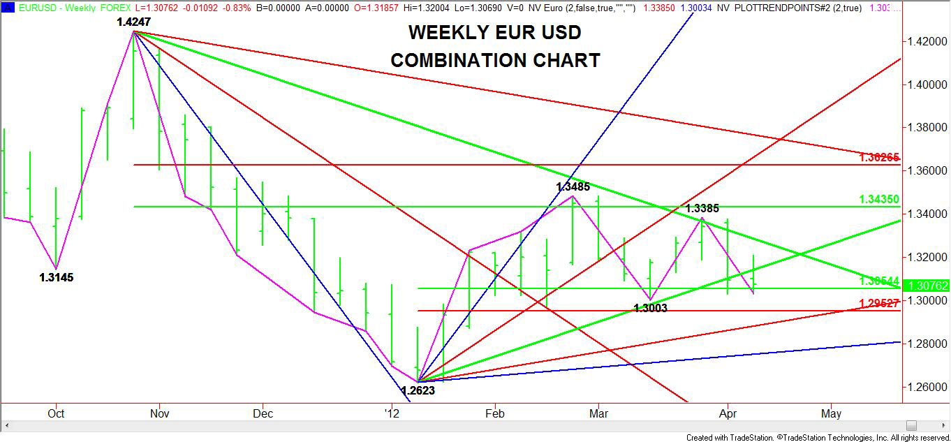 Weekly EURUSD Combination Chart