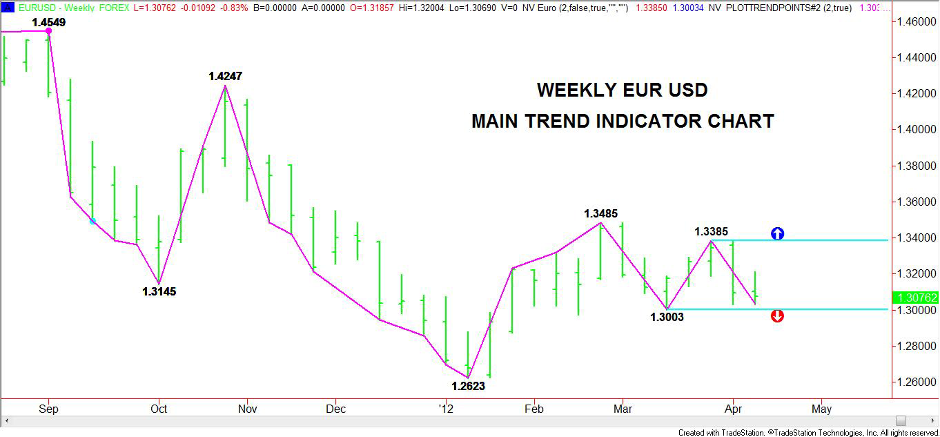 Weekly EUR USD Main Trend Indicator Chart