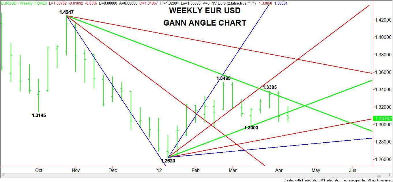 Weekly EUR USD Gann Angle Chart