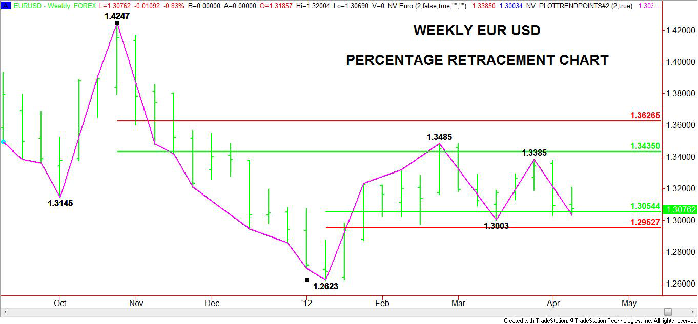 Weekly EUR USD Percentage Retracement Chart