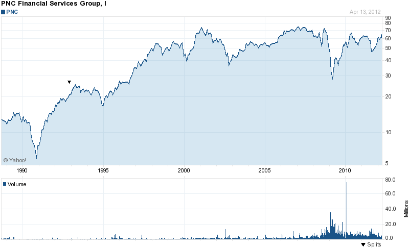 Long-Term Stock History Chart Of PNC Financial Services