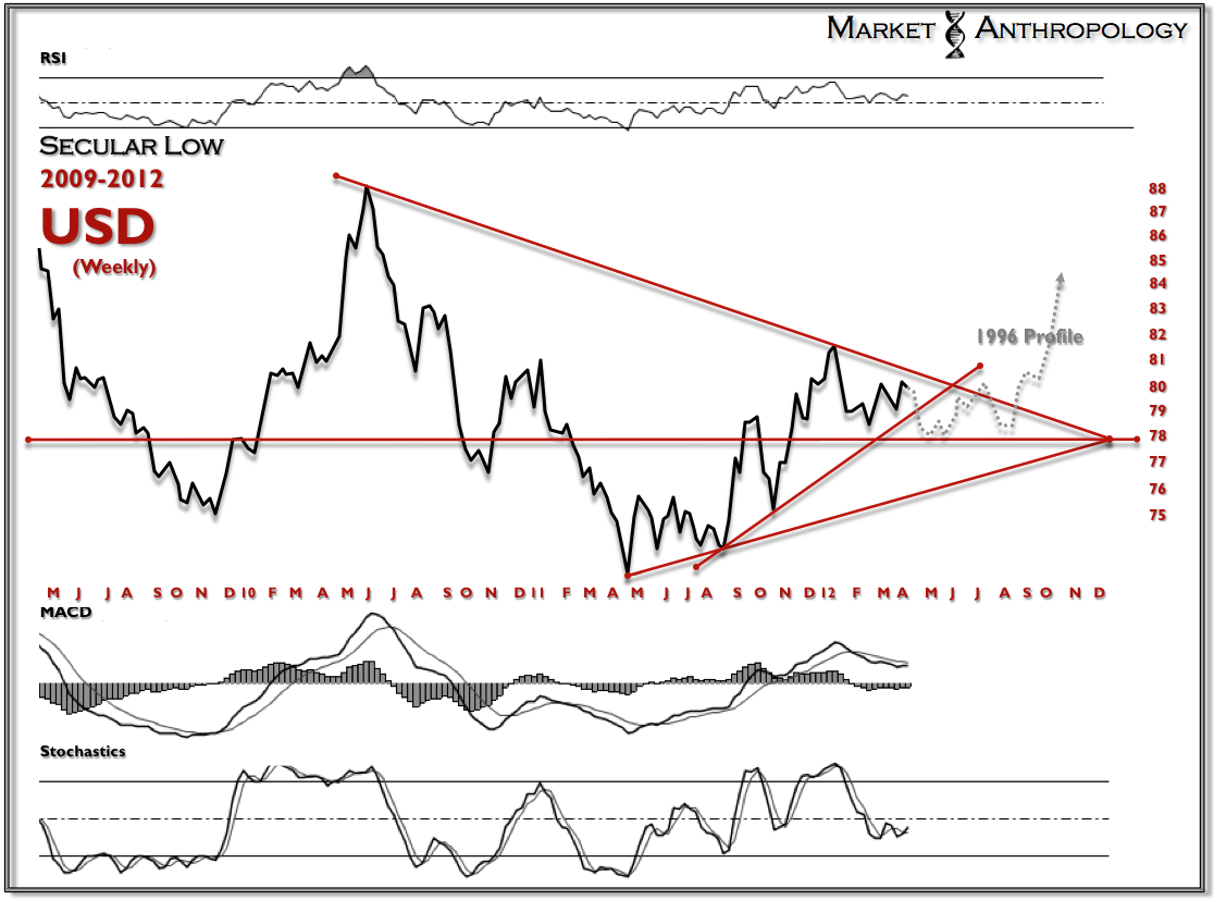 USD CHART