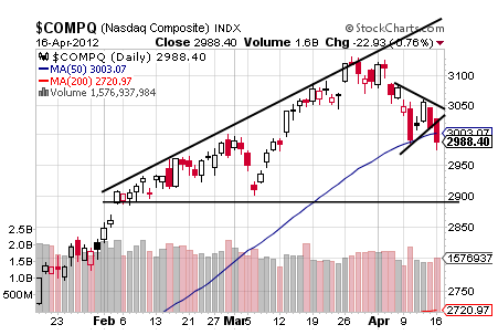 COMPQ CHART