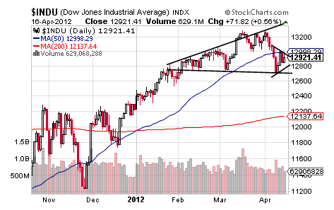 INDU CHART