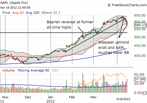 AAPL's last uptrend ends on a crescendo of selling