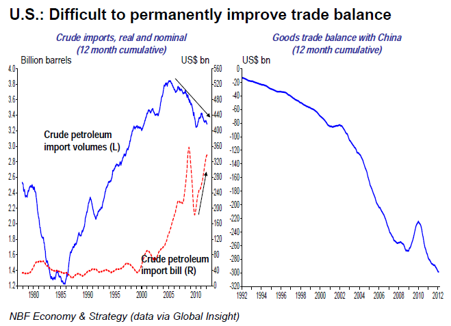 U.S. Difficult To Permanently Improve Trade Balance