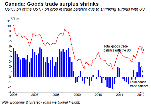 Canada Goods trade surplus shrinks