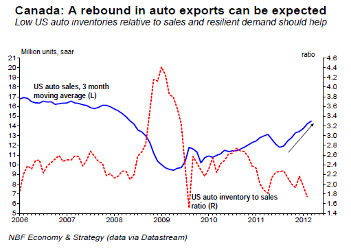 Canada A rebound in auto exports can be expected