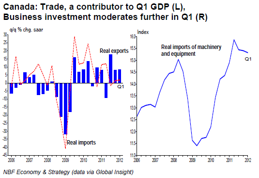 Canada Trade, a contributor to Q1 GDP (L),