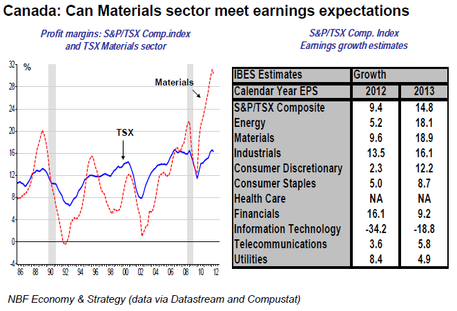 Canada Can Materials sector meet earnings expectations
