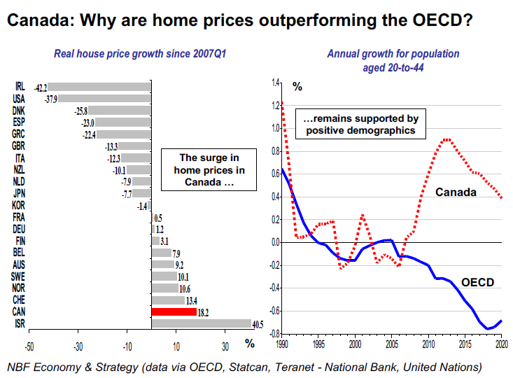 Canada Why are home prices outperforming the OECD