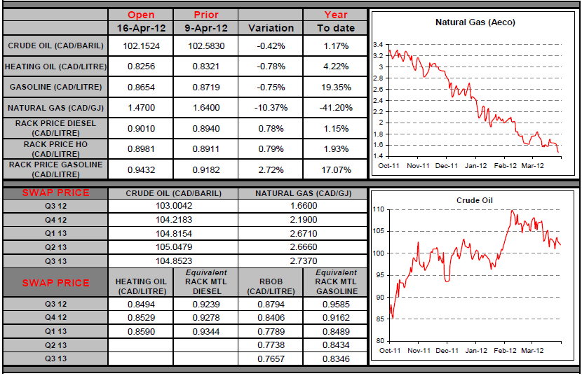 Natural Gas &  Crude Oil