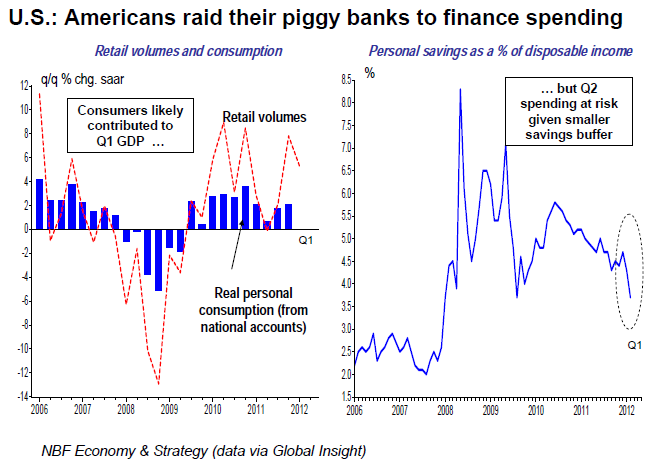 U.S. Americans Raid Their Piggy Banks To Finance Spending