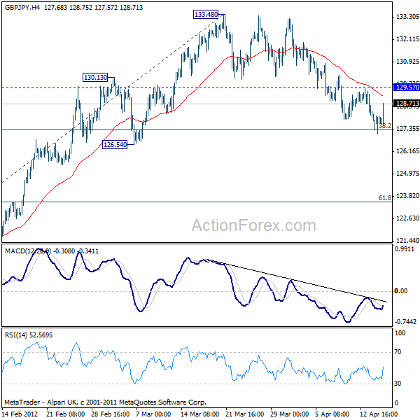 GBP/JPY H4