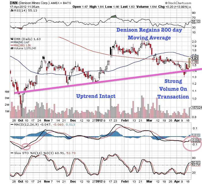 Denison Mines And Energy Fuels Create Largest U.S. Pure Play Uranium ...