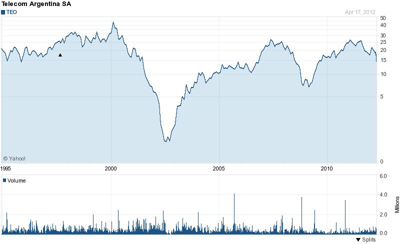 Long-Term Stock History Chart Of Telecom Argentina S.A