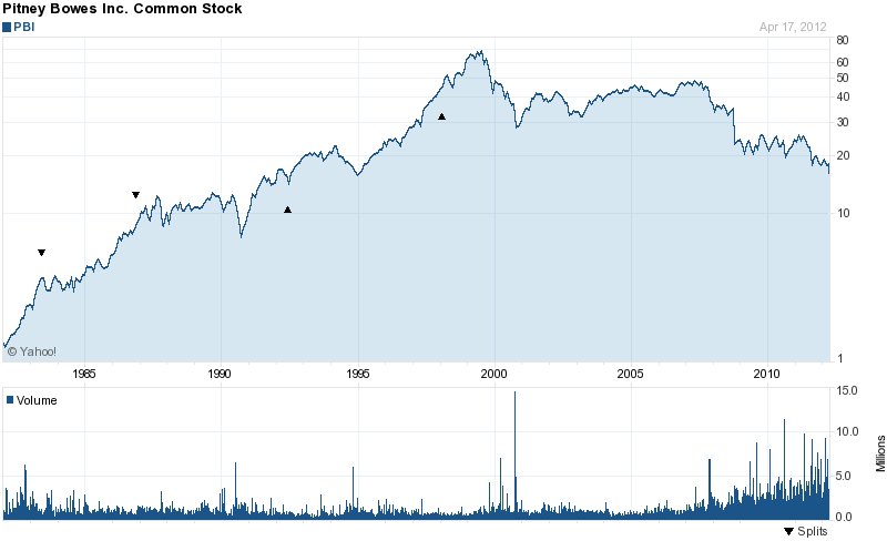 Long-Term Stock History Chart Of Pitney Bowes Inc