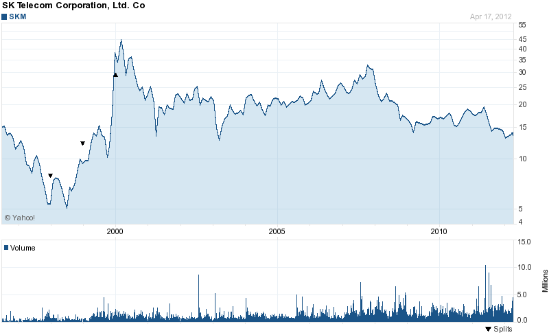 Long-Term Stock History Chart Of SK Telecom Co., Ltd