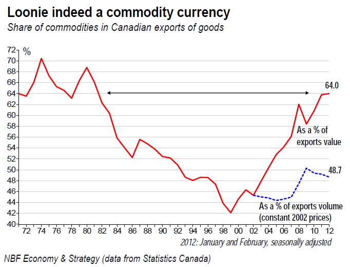 Loonie indeed a commodity currency