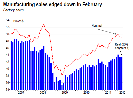 Manufacturing sales edged down in February