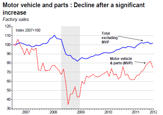 Motor vehicle and parts Decline after a significant