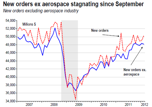 New orders ex aerospace stagnating since September