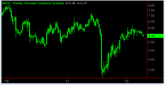 BRCD-Chart