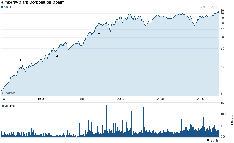 Long-Term Stock History Chart Of Kimberly Clark Corp 