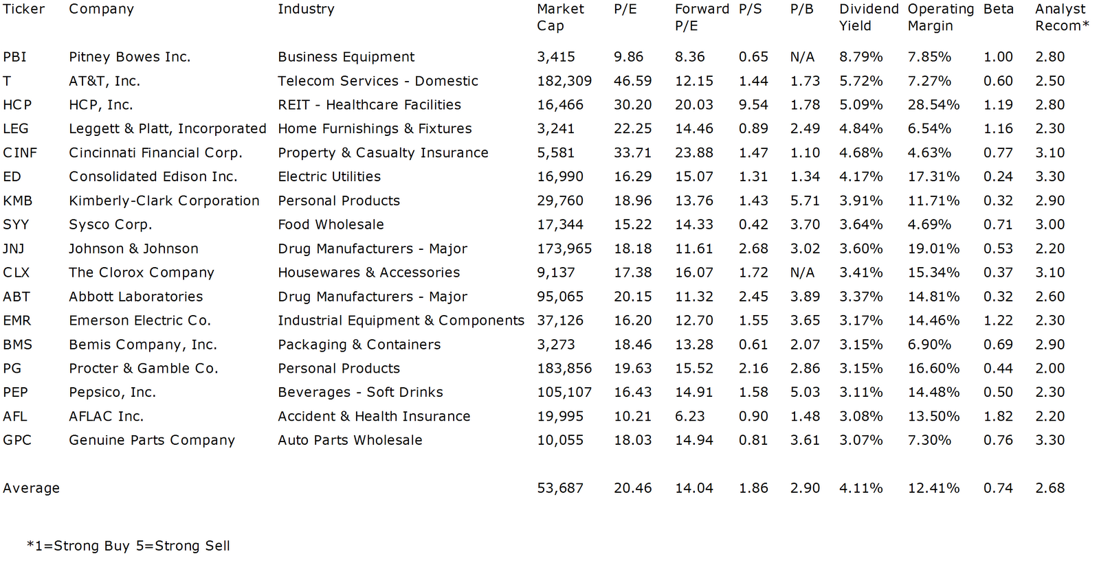 The Best Yielding Dividend Aristocrats List