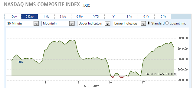 NASDAQ NMS COMPOSITE INDEX