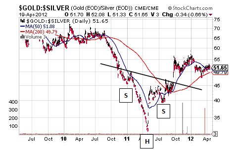 GOLD & SILVER CHART