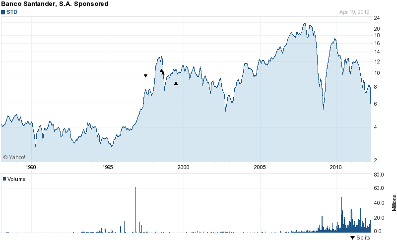Long-Term Stock History Chart Of Banco Santander, S.A