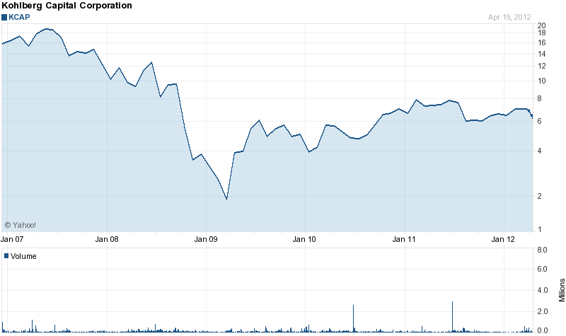 Long-Term Stock History Chart Of Kohlberg Capital Corp