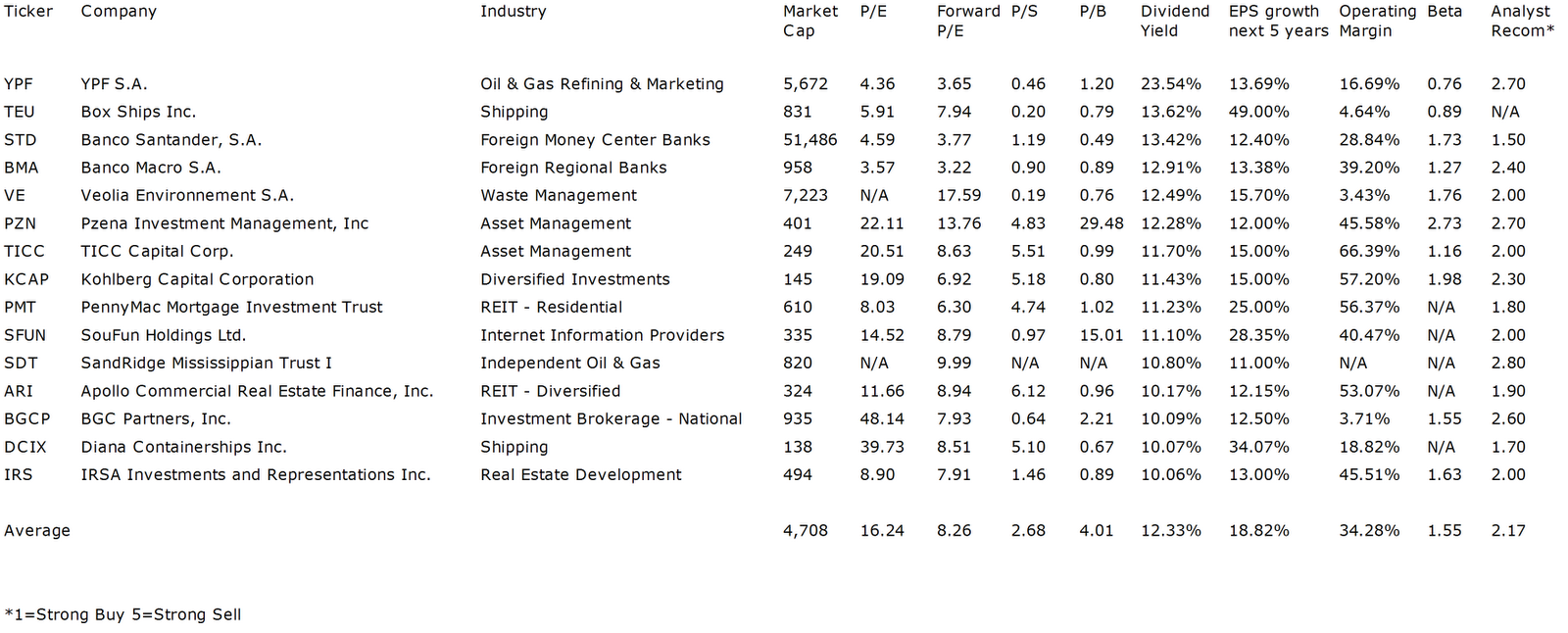 10% Yielding Dividend Stocks With Strongest Expected Earnings Growth