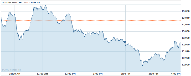 DJI CHART