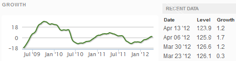 Growth Chart