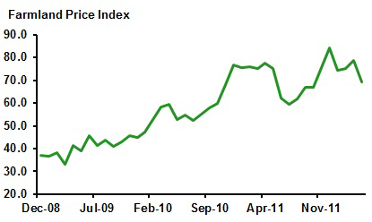 Farmland Price Index