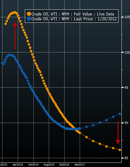 Crude oil curve