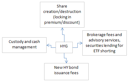 HYG fees