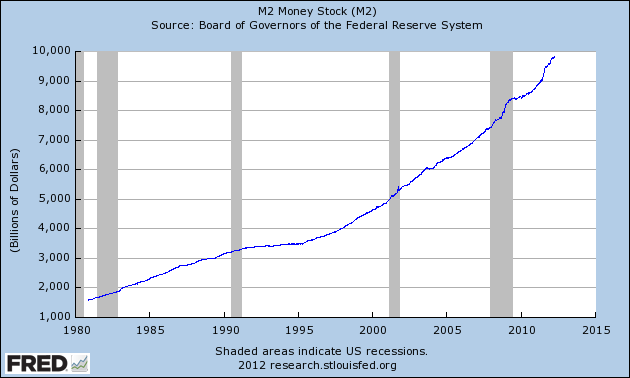 M2 Money Stock