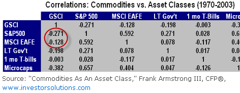 Correlations